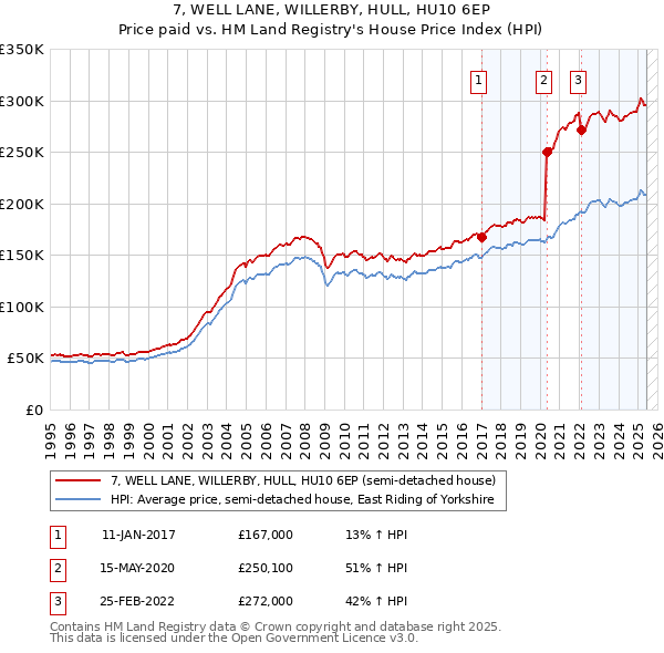 7, WELL LANE, WILLERBY, HULL, HU10 6EP: Price paid vs HM Land Registry's House Price Index