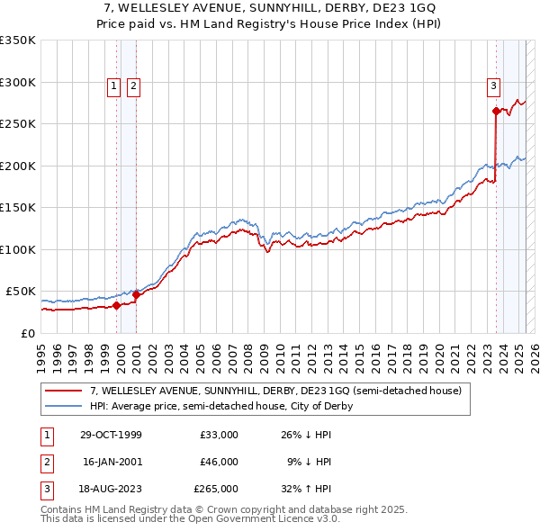 7, WELLESLEY AVENUE, SUNNYHILL, DERBY, DE23 1GQ: Price paid vs HM Land Registry's House Price Index