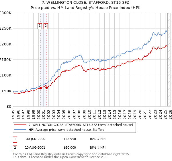 7, WELLINGTON CLOSE, STAFFORD, ST16 3FZ: Price paid vs HM Land Registry's House Price Index