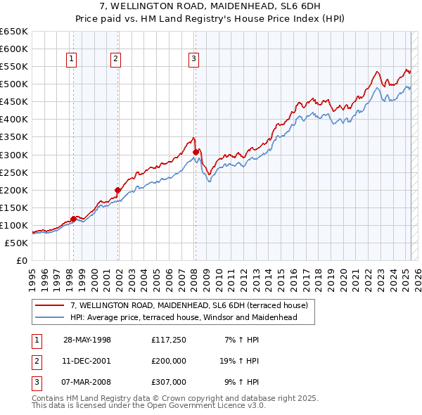 7, WELLINGTON ROAD, MAIDENHEAD, SL6 6DH: Price paid vs HM Land Registry's House Price Index