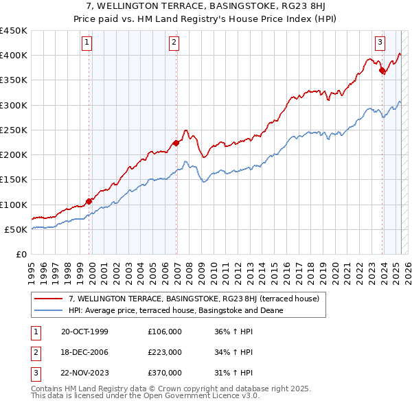 7, WELLINGTON TERRACE, BASINGSTOKE, RG23 8HJ: Price paid vs HM Land Registry's House Price Index