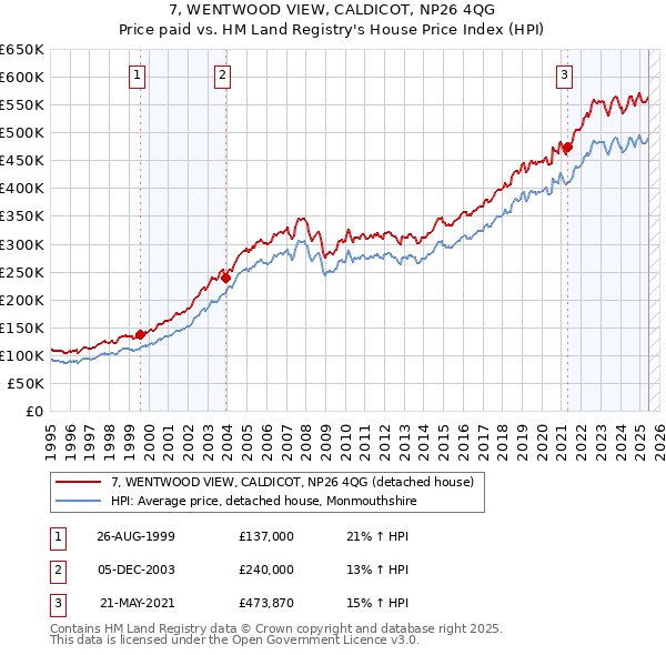 7, WENTWOOD VIEW, CALDICOT, NP26 4QG: Price paid vs HM Land Registry's House Price Index