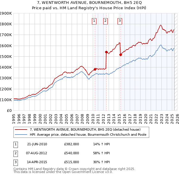 7, WENTWORTH AVENUE, BOURNEMOUTH, BH5 2EQ: Price paid vs HM Land Registry's House Price Index