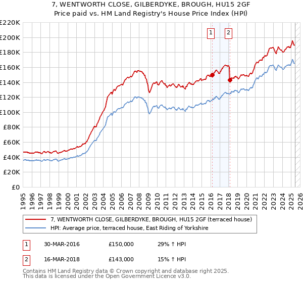 7, WENTWORTH CLOSE, GILBERDYKE, BROUGH, HU15 2GF: Price paid vs HM Land Registry's House Price Index