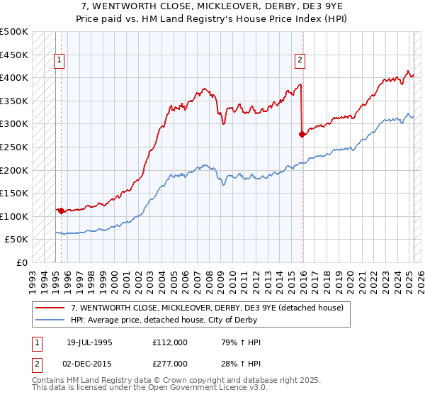 7, WENTWORTH CLOSE, MICKLEOVER, DERBY, DE3 9YE: Price paid vs HM Land Registry's House Price Index