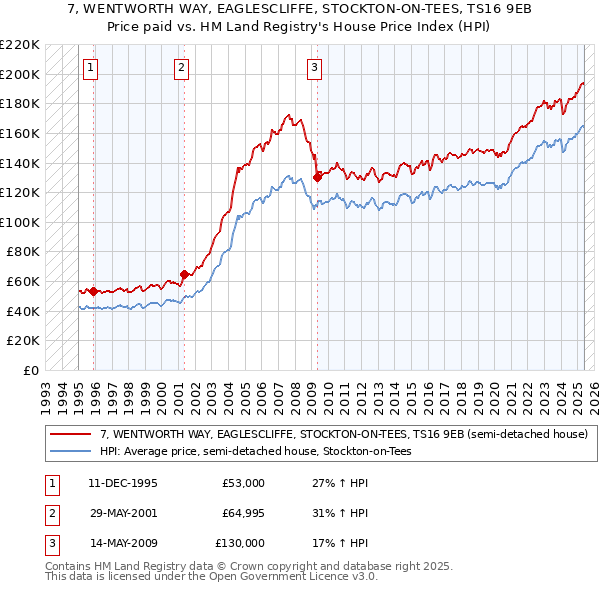 7, WENTWORTH WAY, EAGLESCLIFFE, STOCKTON-ON-TEES, TS16 9EB: Price paid vs HM Land Registry's House Price Index