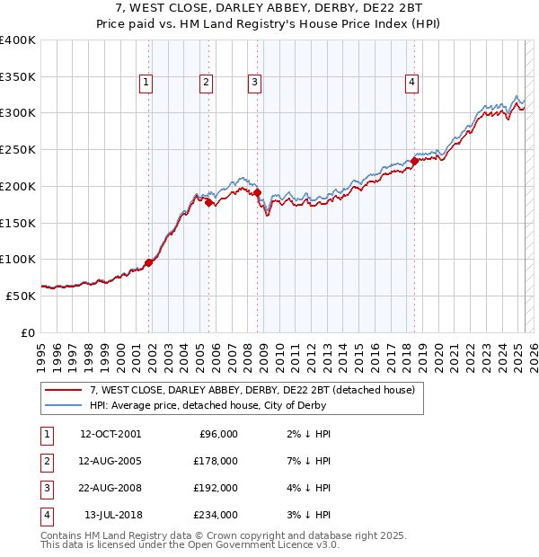 7, WEST CLOSE, DARLEY ABBEY, DERBY, DE22 2BT: Price paid vs HM Land Registry's House Price Index
