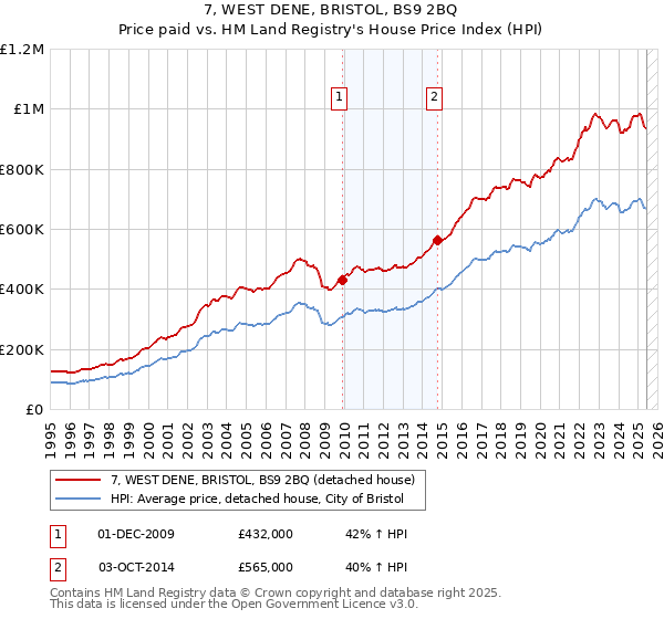 7, WEST DENE, BRISTOL, BS9 2BQ: Price paid vs HM Land Registry's House Price Index
