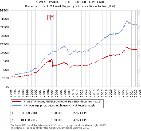 7, WEST PARADE, PETERBOROUGH, PE3 6BD: Price paid vs HM Land Registry's House Price Index