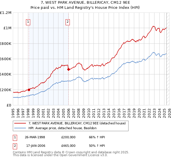 7, WEST PARK AVENUE, BILLERICAY, CM12 9EE: Price paid vs HM Land Registry's House Price Index