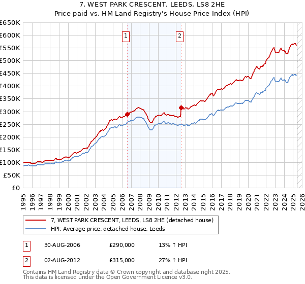 7, WEST PARK CRESCENT, LEEDS, LS8 2HE: Price paid vs HM Land Registry's House Price Index
