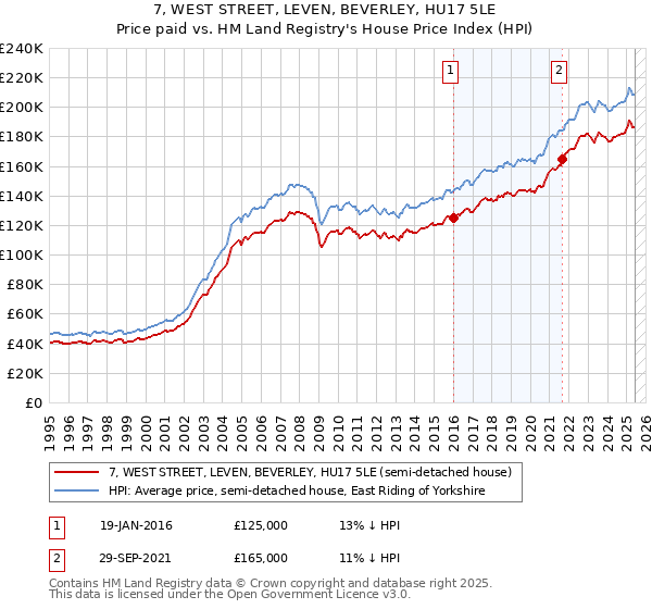 7, WEST STREET, LEVEN, BEVERLEY, HU17 5LE: Price paid vs HM Land Registry's House Price Index