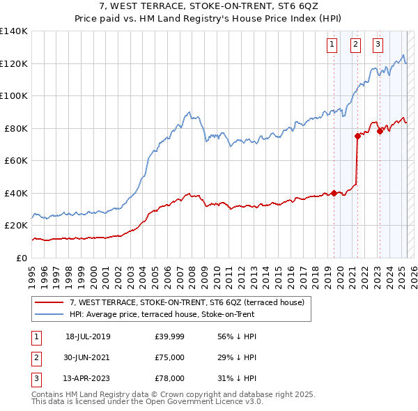 7, WEST TERRACE, STOKE-ON-TRENT, ST6 6QZ: Price paid vs HM Land Registry's House Price Index