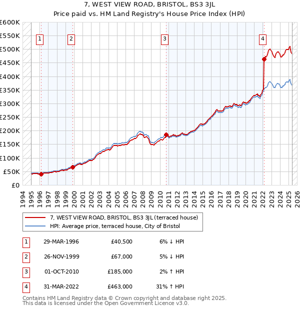 7, WEST VIEW ROAD, BRISTOL, BS3 3JL: Price paid vs HM Land Registry's House Price Index