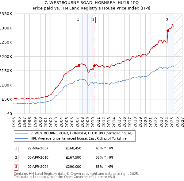 7, WESTBOURNE ROAD, HORNSEA, HU18 1PQ: Price paid vs HM Land Registry's House Price Index