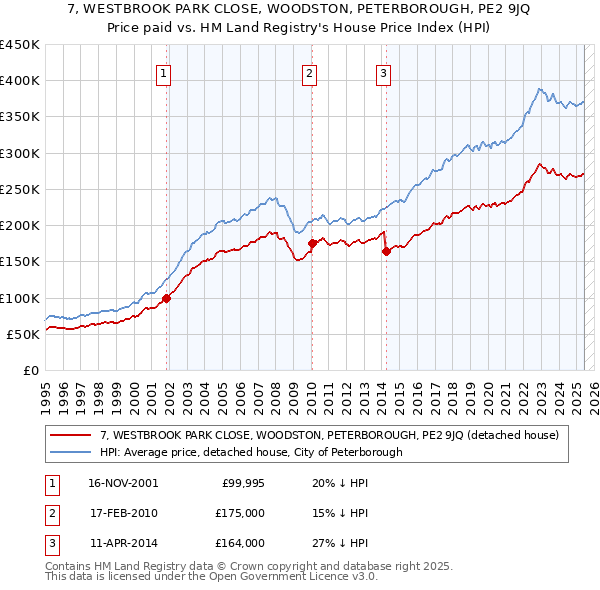 7, WESTBROOK PARK CLOSE, WOODSTON, PETERBOROUGH, PE2 9JQ: Price paid vs HM Land Registry's House Price Index
