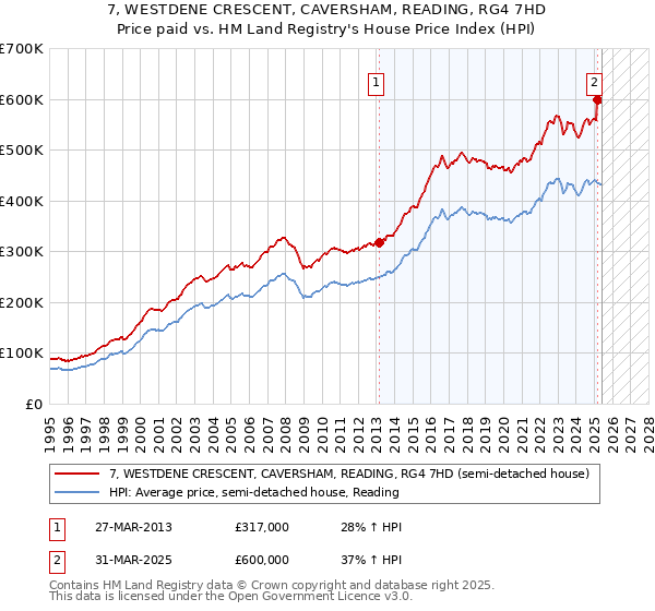 7, WESTDENE CRESCENT, CAVERSHAM, READING, RG4 7HD: Price paid vs HM Land Registry's House Price Index