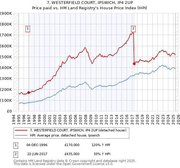 7, WESTERFIELD COURT, IPSWICH, IP4 2UP: Price paid vs HM Land Registry's House Price Index
