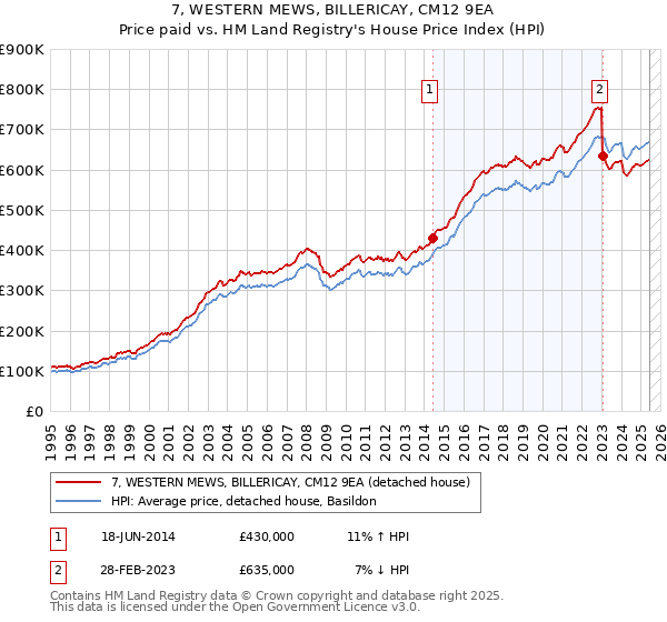 7, WESTERN MEWS, BILLERICAY, CM12 9EA: Price paid vs HM Land Registry's House Price Index