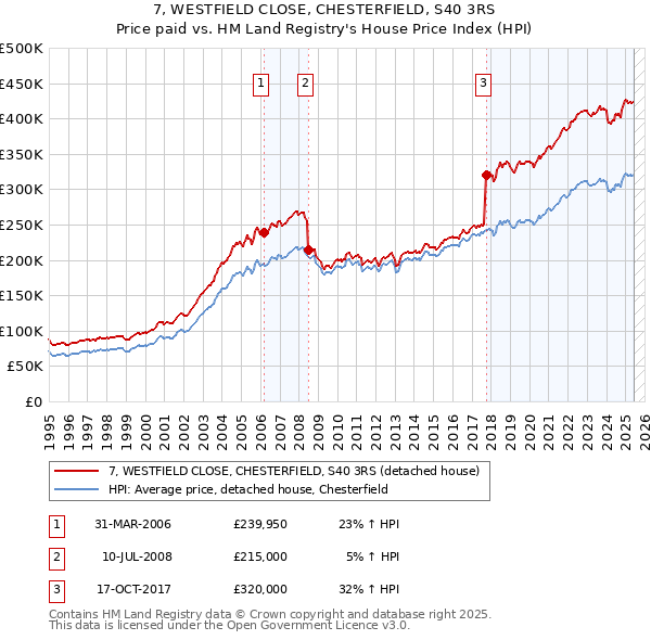 7, WESTFIELD CLOSE, CHESTERFIELD, S40 3RS: Price paid vs HM Land Registry's House Price Index