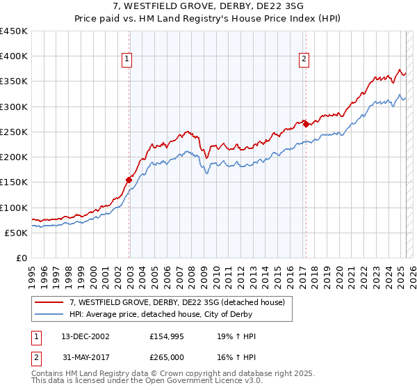 7, WESTFIELD GROVE, DERBY, DE22 3SG: Price paid vs HM Land Registry's House Price Index