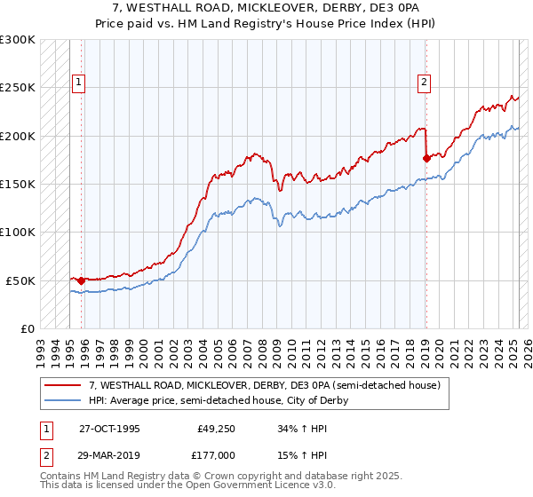 7, WESTHALL ROAD, MICKLEOVER, DERBY, DE3 0PA: Price paid vs HM Land Registry's House Price Index