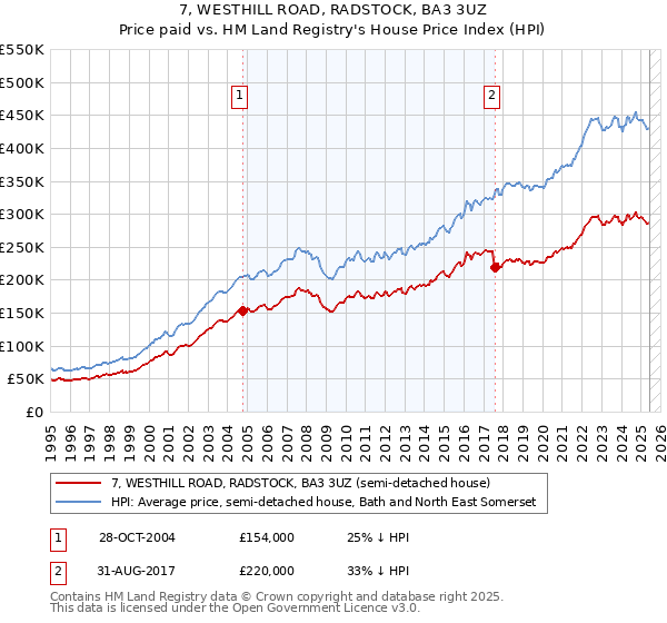 7, WESTHILL ROAD, RADSTOCK, BA3 3UZ: Price paid vs HM Land Registry's House Price Index