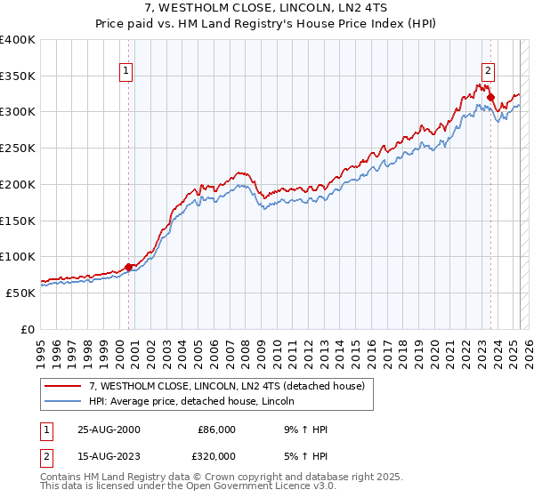 7, WESTHOLM CLOSE, LINCOLN, LN2 4TS: Price paid vs HM Land Registry's House Price Index