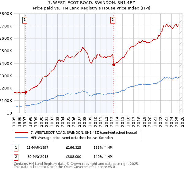 7, WESTLECOT ROAD, SWINDON, SN1 4EZ: Price paid vs HM Land Registry's House Price Index