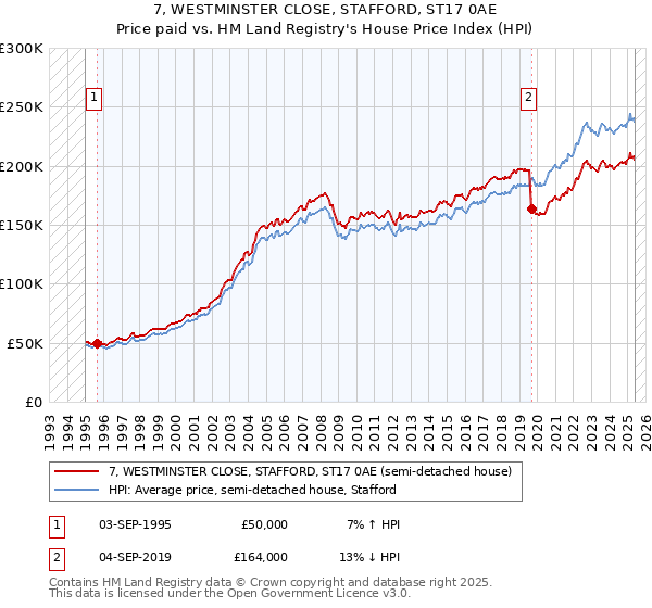 7, WESTMINSTER CLOSE, STAFFORD, ST17 0AE: Price paid vs HM Land Registry's House Price Index