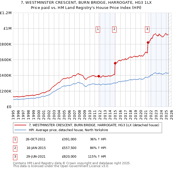 7, WESTMINSTER CRESCENT, BURN BRIDGE, HARROGATE, HG3 1LX: Price paid vs HM Land Registry's House Price Index