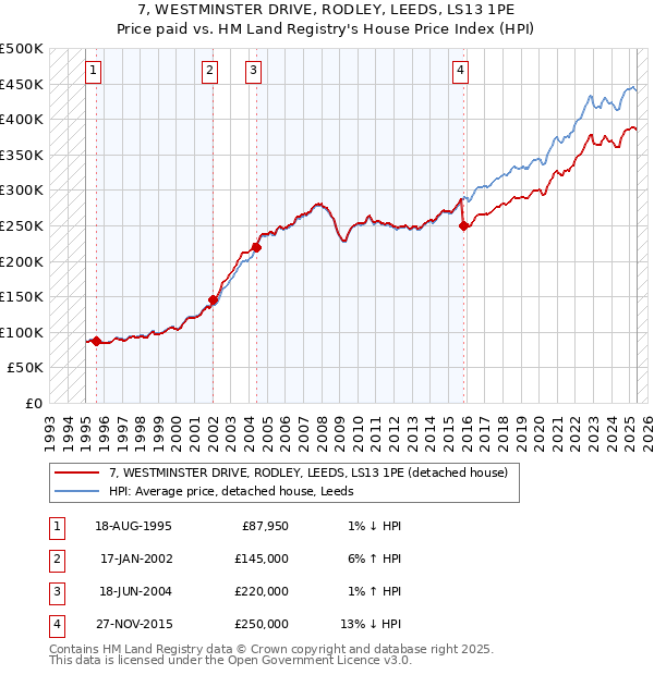 7, WESTMINSTER DRIVE, RODLEY, LEEDS, LS13 1PE: Price paid vs HM Land Registry's House Price Index