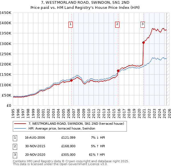 7, WESTMORLAND ROAD, SWINDON, SN1 2ND: Price paid vs HM Land Registry's House Price Index