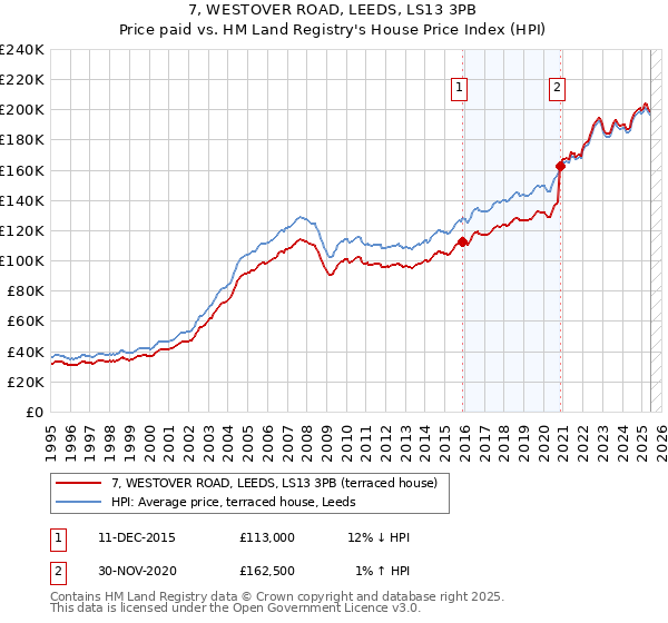 7, WESTOVER ROAD, LEEDS, LS13 3PB: Price paid vs HM Land Registry's House Price Index