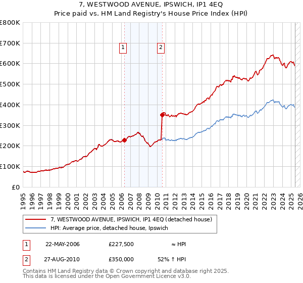 7, WESTWOOD AVENUE, IPSWICH, IP1 4EQ: Price paid vs HM Land Registry's House Price Index