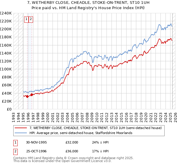 7, WETHERBY CLOSE, CHEADLE, STOKE-ON-TRENT, ST10 1UH: Price paid vs HM Land Registry's House Price Index