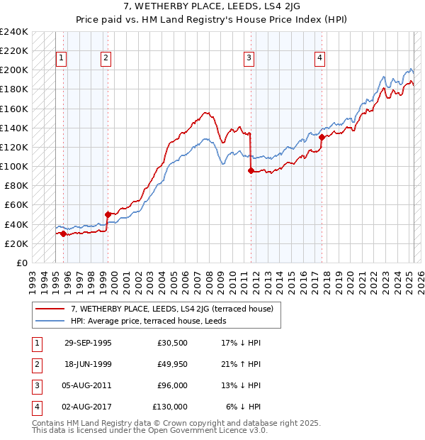 7, WETHERBY PLACE, LEEDS, LS4 2JG: Price paid vs HM Land Registry's House Price Index