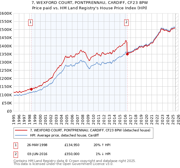 7, WEXFORD COURT, PONTPRENNAU, CARDIFF, CF23 8PW: Price paid vs HM Land Registry's House Price Index