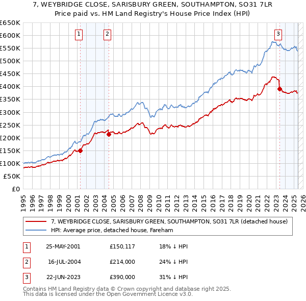 7, WEYBRIDGE CLOSE, SARISBURY GREEN, SOUTHAMPTON, SO31 7LR: Price paid vs HM Land Registry's House Price Index