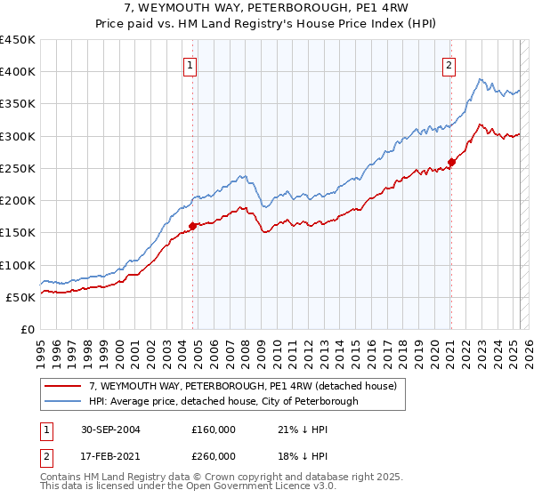 7, WEYMOUTH WAY, PETERBOROUGH, PE1 4RW: Price paid vs HM Land Registry's House Price Index