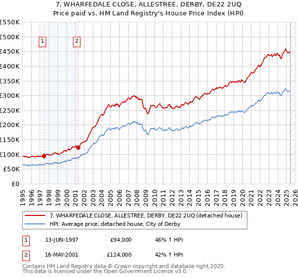 7, WHARFEDALE CLOSE, ALLESTREE, DERBY, DE22 2UQ: Price paid vs HM Land Registry's House Price Index
