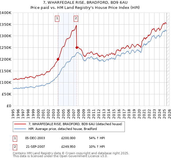 7, WHARFEDALE RISE, BRADFORD, BD9 6AU: Price paid vs HM Land Registry's House Price Index