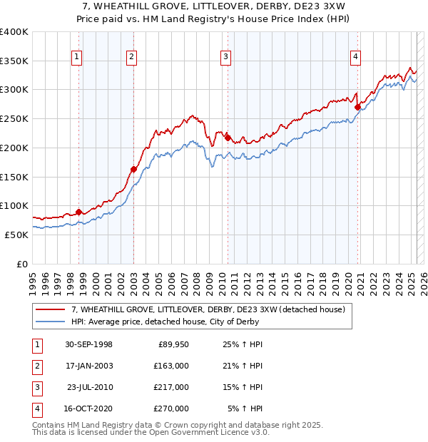 7, WHEATHILL GROVE, LITTLEOVER, DERBY, DE23 3XW: Price paid vs HM Land Registry's House Price Index