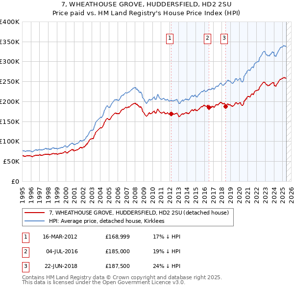 7, WHEATHOUSE GROVE, HUDDERSFIELD, HD2 2SU: Price paid vs HM Land Registry's House Price Index