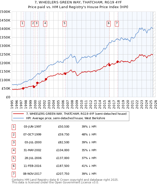 7, WHEELERS GREEN WAY, THATCHAM, RG19 4YF: Price paid vs HM Land Registry's House Price Index