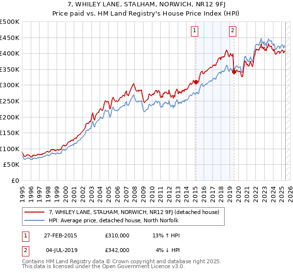 7, WHILEY LANE, STALHAM, NORWICH, NR12 9FJ: Price paid vs HM Land Registry's House Price Index