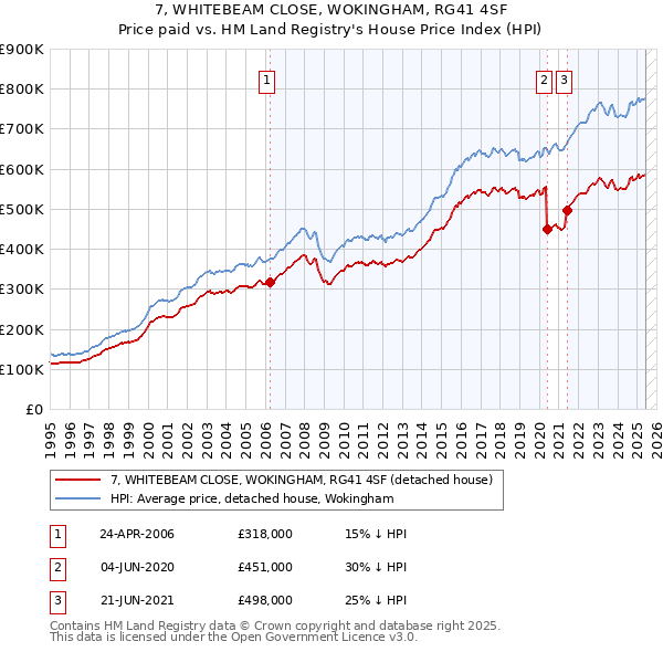 7, WHITEBEAM CLOSE, WOKINGHAM, RG41 4SF: Price paid vs HM Land Registry's House Price Index
