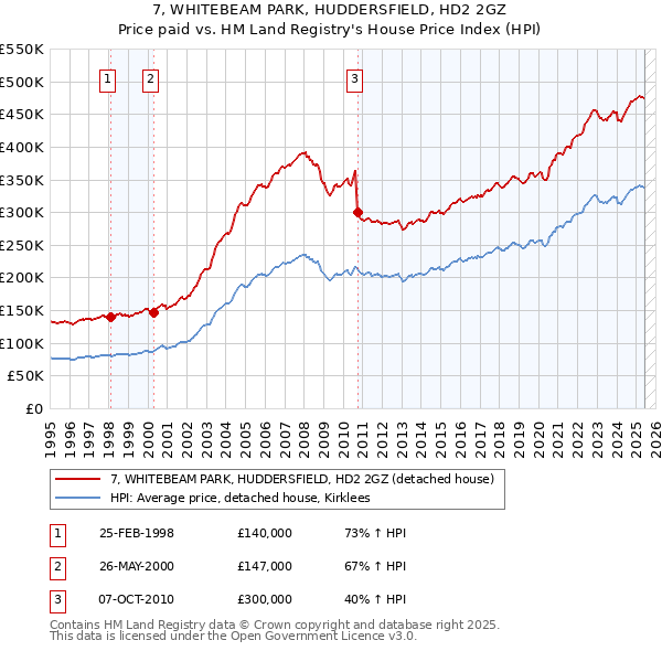 7, WHITEBEAM PARK, HUDDERSFIELD, HD2 2GZ: Price paid vs HM Land Registry's House Price Index
