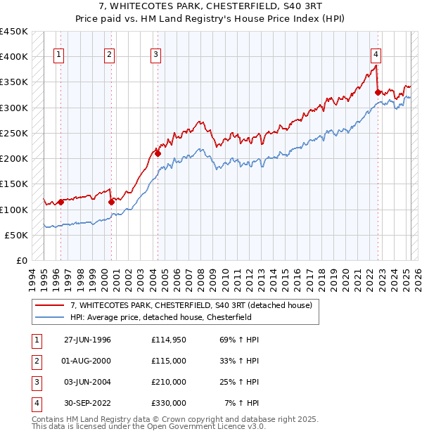 7, WHITECOTES PARK, CHESTERFIELD, S40 3RT: Price paid vs HM Land Registry's House Price Index