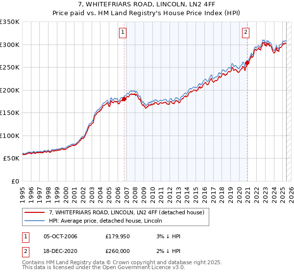 7, WHITEFRIARS ROAD, LINCOLN, LN2 4FF: Price paid vs HM Land Registry's House Price Index